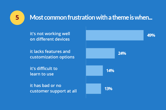 premium wordpress themes customer survey question 5