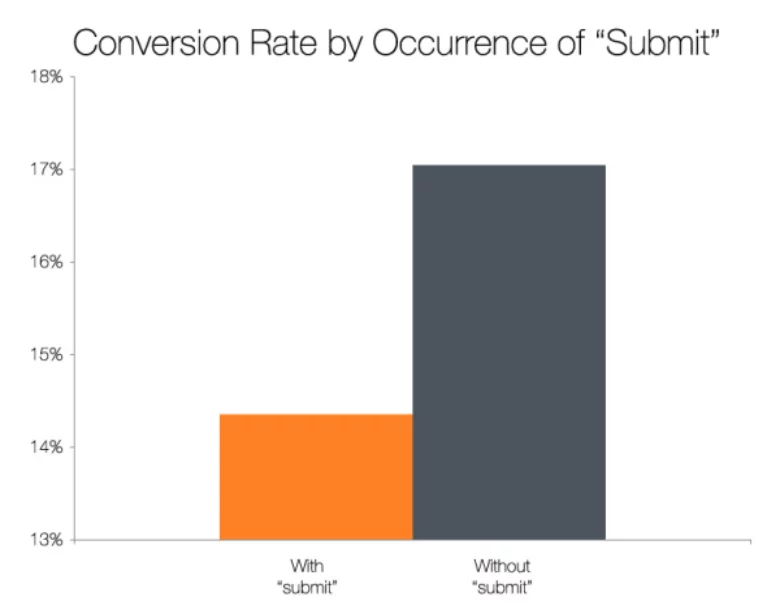 what is cta conversion rate for submit example