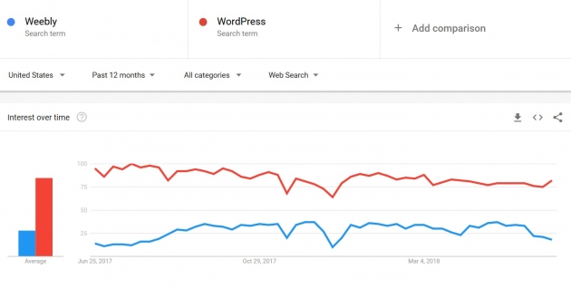 weebly to WordPress Google Trends comparison