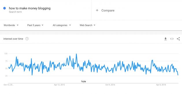 how-to-make-money-blogging-google-trends-screenshot