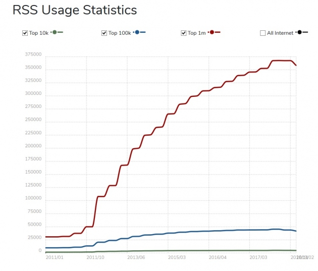 rss-usage-statistics