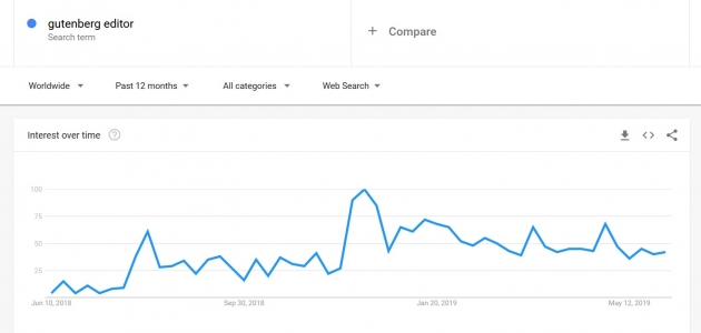 google-trends-for-market-research-gutenberg-editor-screenshot