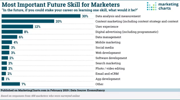important-future-skill-for-marketers-chart