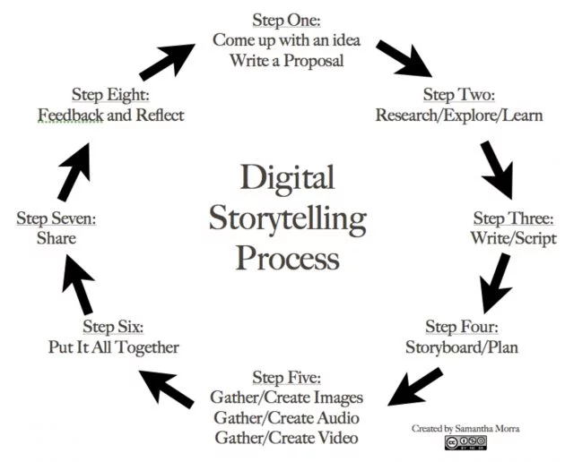 digital-storytelling-process-with-wordpress
