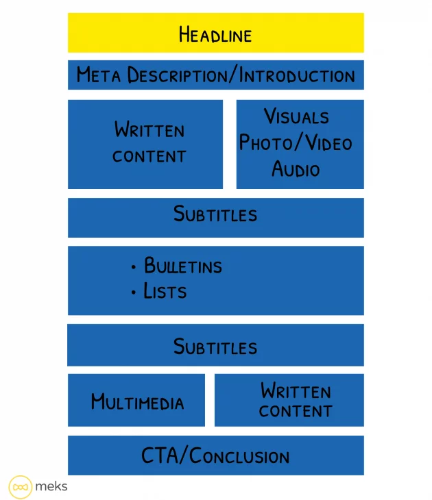 digital-storytelling-with-wordpress-content-structure-example